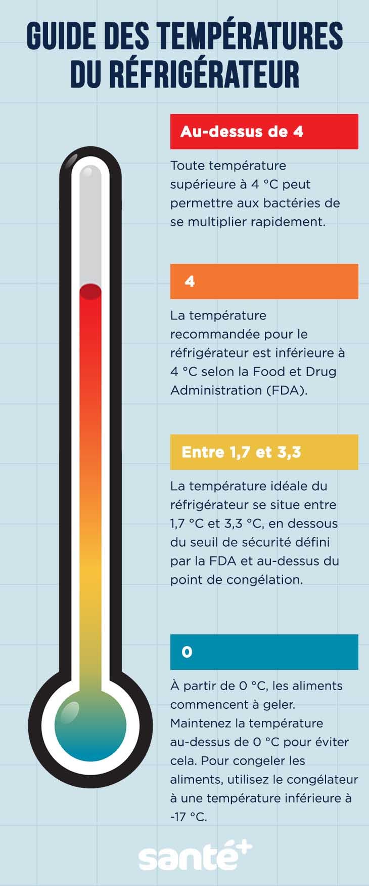 Quelle est la température idéale pour mon frigo ? - Murfy