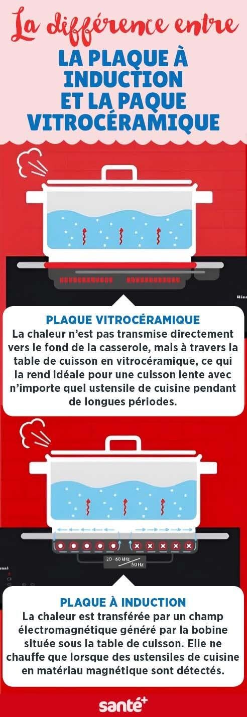 Quelle est la différence entre une casserole vitrocéramique et