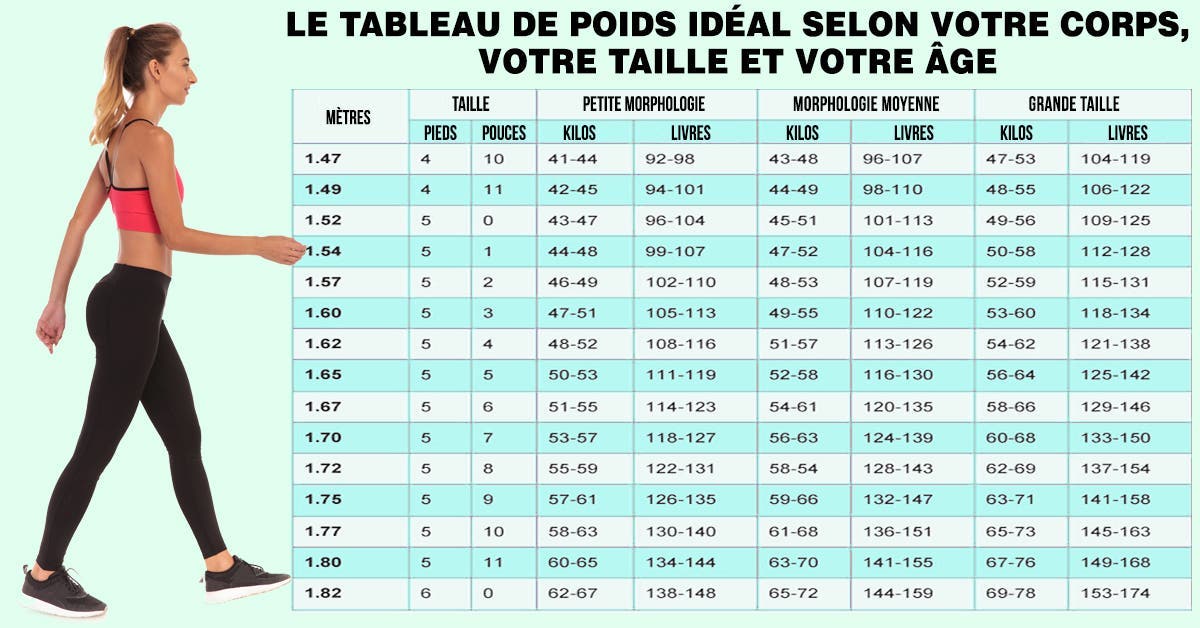 Le Tableau De Poids Idéal Selon Votre Corps Votre Taille Et Votre âge