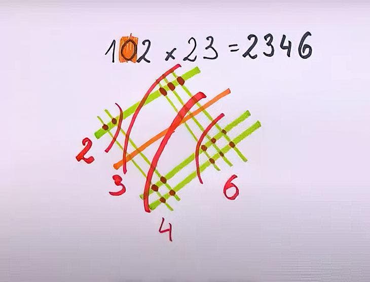 Multiplication method 102x23-2