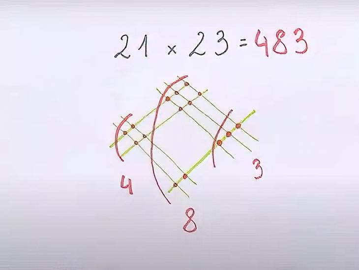 Multiplication method 21x23-3