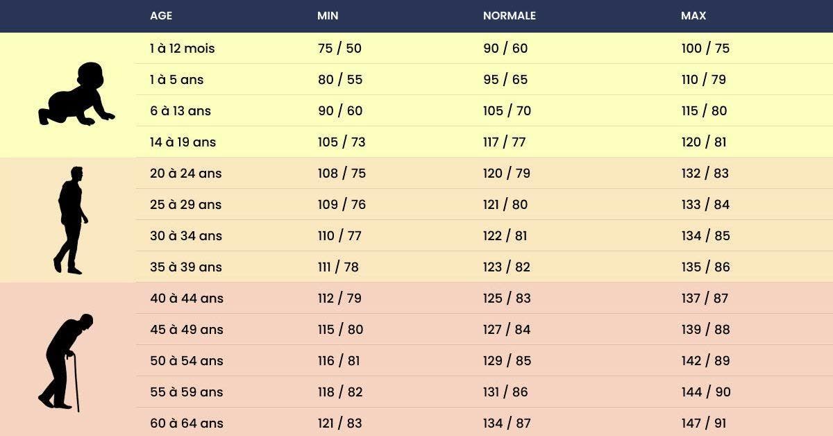 Tableau la tension artérielle normale selon l’âge