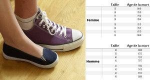 Une étude montre combien de temps vous vivrez selon la pointure de vos chaussures