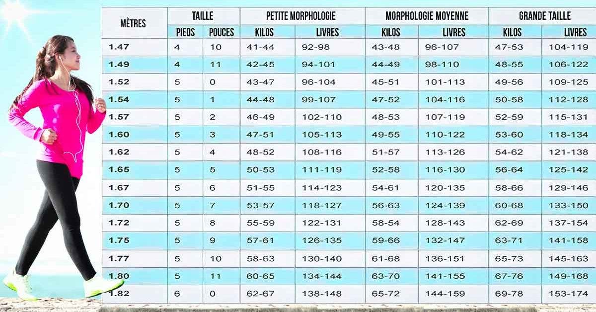 voici comment calculer votre poids idéal en fonction de votre taille et de votre âge