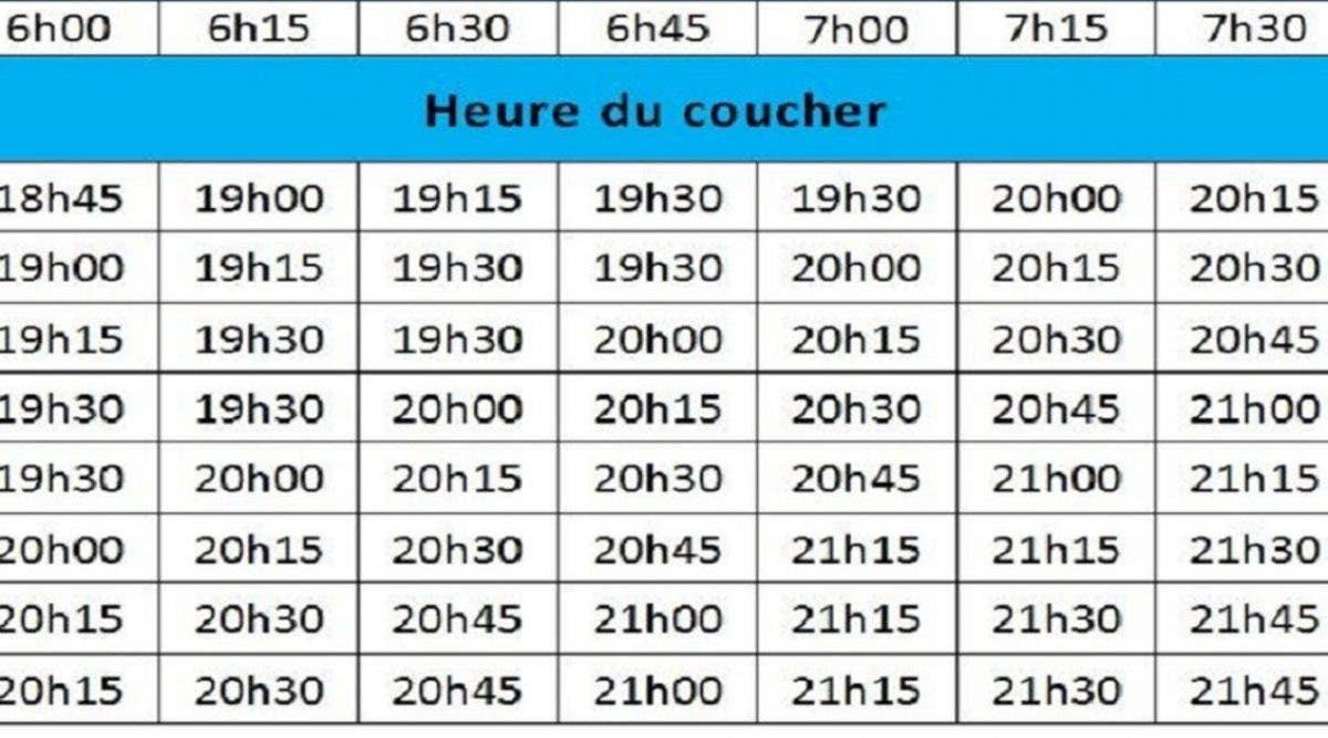Voici le bon moment pour mettre son enfant au lit en fonction de son âge
