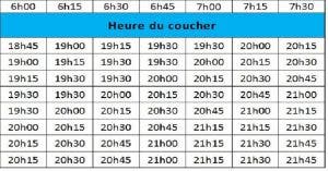 Voici le bon moment pour mettre son enfant au lit en fonction de son âge