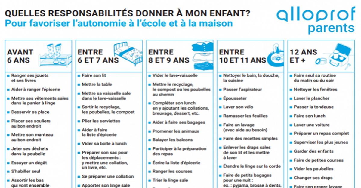 Voici le tableau des tâches âge par âge pour favoriser l’autonomie de vos enfants