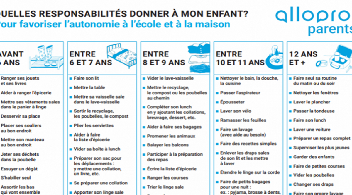 Voici le tableau des tâches âge par âge pour favoriser l’autonomie de vos enfants