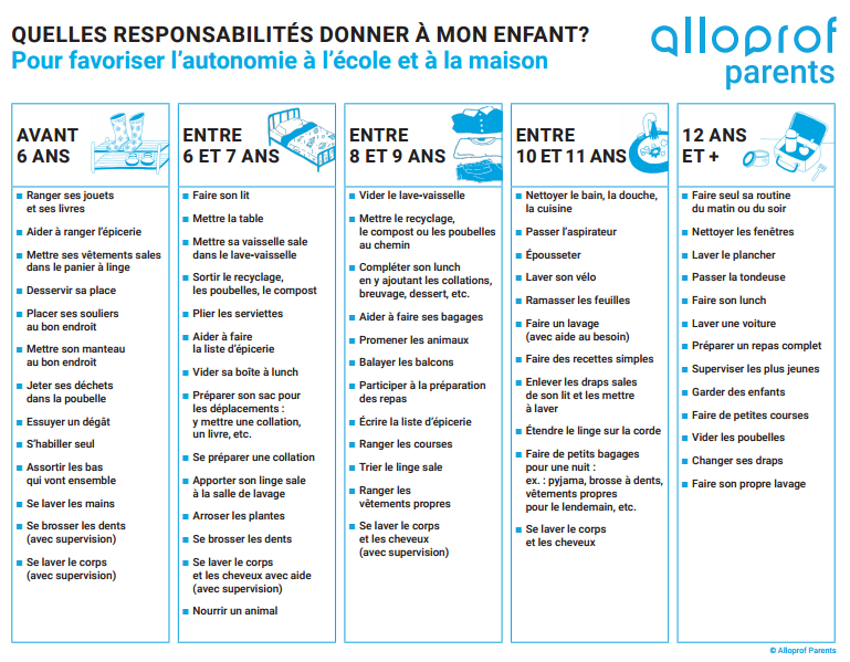 Voici le tableau des taches age par age pour favoriser autonomie de vos enfants