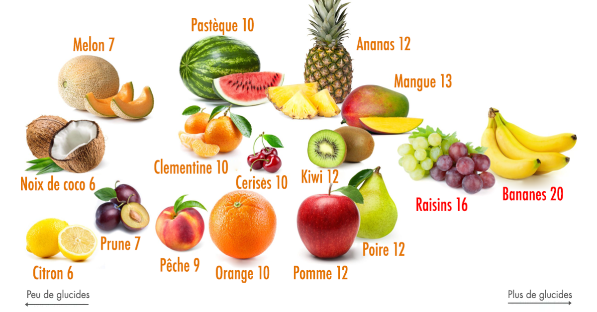 fruits glucides