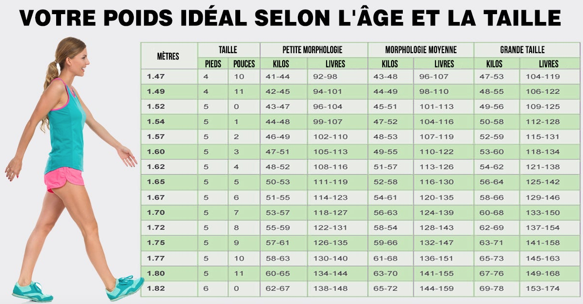 Le Tableau De Poids Idéal Selon Votre Corps Votre Taille Et Votre âge