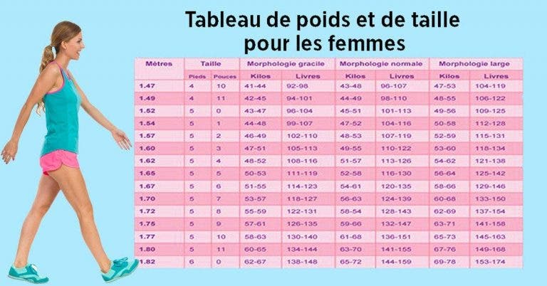 Pour 1m53 On Doit Peser Combien
